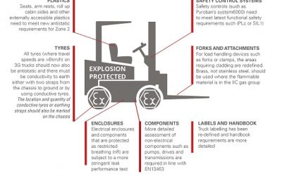 Explosion protected trucks have changed – What’s new?