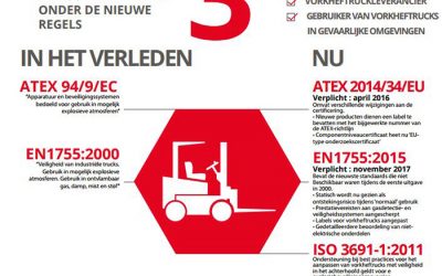 The New Rules for Explosion Protected Forklifts in 2016