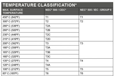 Pyroban has released a quick reference wallchart on explosion protection (ATEX) which details temperature classification, also referred to as T Class.