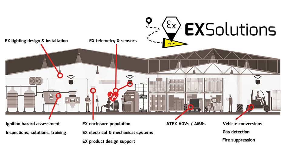 EXSolutions for explosion proof solutions in hazardous areas - ATEX